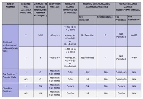 All You Need to Know for Fire Rated Door Assemblies | SAFTI FIRST