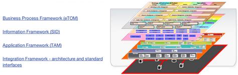 On layers in enterprise-architecture – Tom Graves / Tetradian