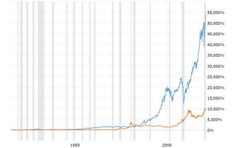 Gold Price vs. Dow Jones Industrial Average – 100, 30 and 10 Year ...