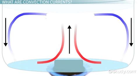 Convection Currents | Earth Structures