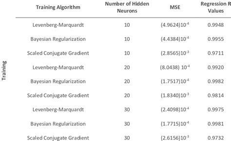 Training performances of ANN internal algorithms | Download Scientific ...