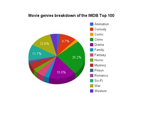 Imdb Top 100