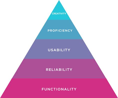 Design Hierarchy of Needs : The Product Owner’s Guide | by Björn ...