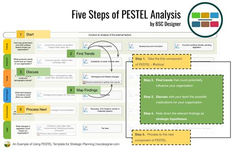 An Example of Using PESTEL Template for Strategic Planning (2023)