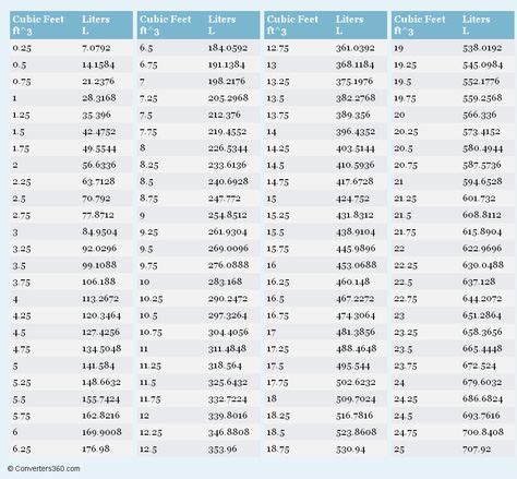 Cubic Feet to Liters (ft^3 to L) conversion chart for volume ...