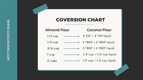 How to Substitute Almond Flour for Coconut Flour - CocoNums