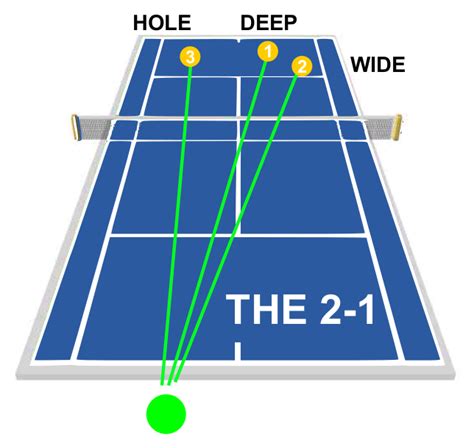 Tennis Singles Strategy and Statistics - Tennis Nation