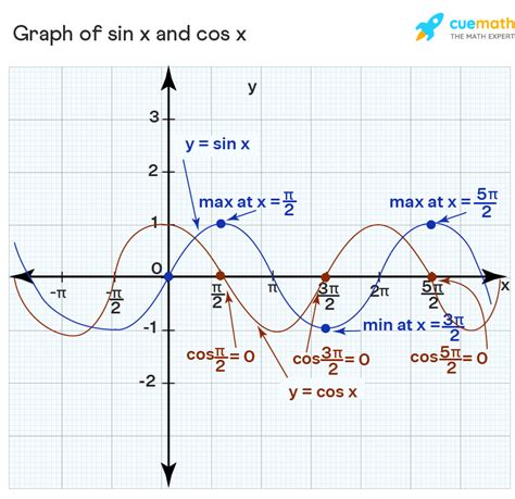 Derivative of Sin x - Formula | Differentiation of Sin x