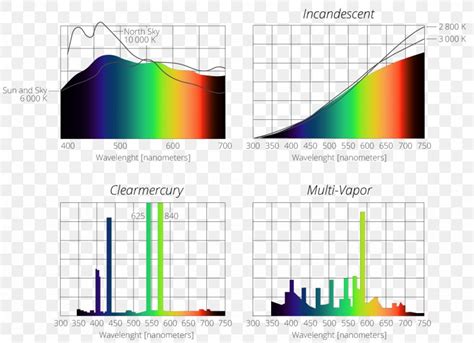 Incandescent Light Bulb Emission Spectrum Mercury-vapor Lamp, PNG ...