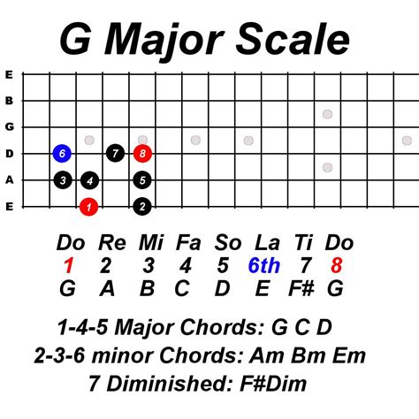 Learn Guitar Scale Using Do Re Mi For Beginners - Constantine Guitars ...