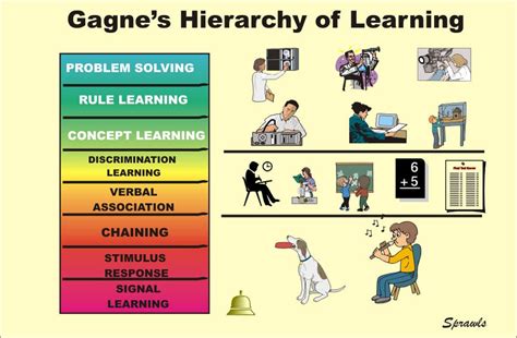 Gagné's Levels of Learning as illustrated by the author. | Download ...