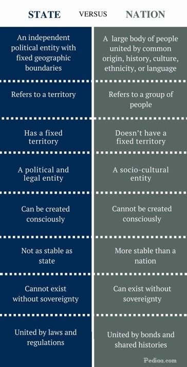 Difference Between State and Nation | Definitions, Comparisons