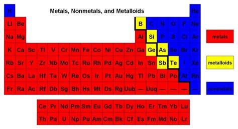 Nonmetals on Periodic Table - Elainafinfinastillo