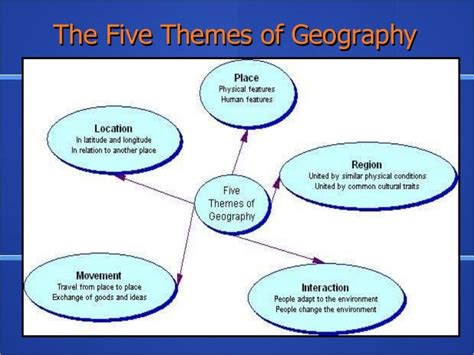 Five themes of geography