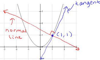 Normal Line to a Curve | Equation & Examples - Lesson | Study.com