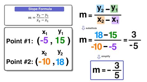 Slope Formula