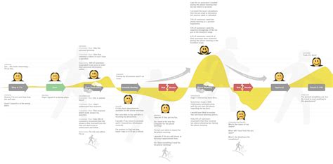 10 most interesting examples of Customer Journey Maps - UXeria.com