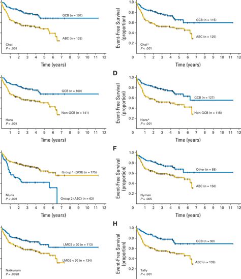 Event-free survival of patients with diffuse large B-cell lymphoma ...