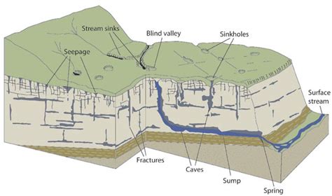 Karst Geology