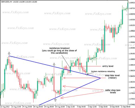 Stock Chart Patterns, Stock Charts, Ascending Triangle, Forex Trading ...