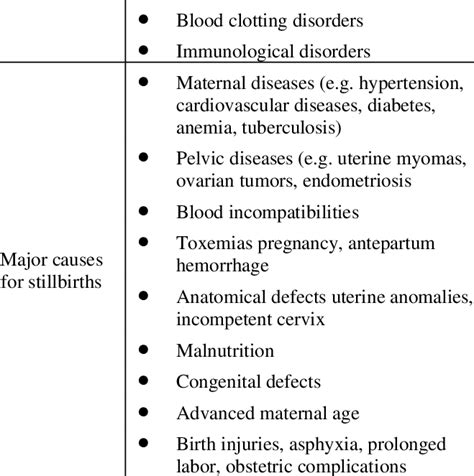 Major causes for miscarriage and stillbirths Major causes for ...