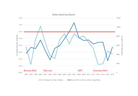 The Swiss banking sector. The rate of annual change in the number of ...