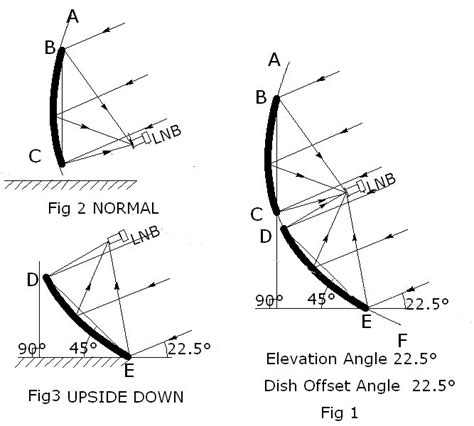 SATELLITE FINDER using UPSIDE DOWN SATELLITE DISH