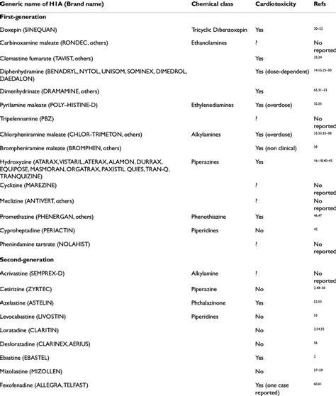 Cardiotoxicity associated with the consumption of first-and ...