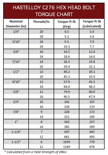 Fastener Torque Specs