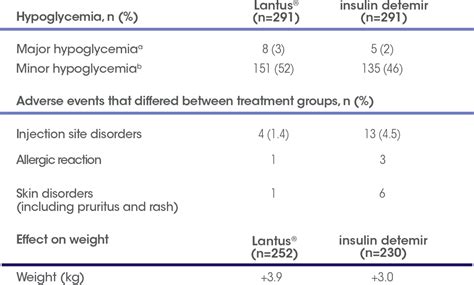 Lantus vs Levemir | Lantus® (insulin glargine injection) 100 Units/mL