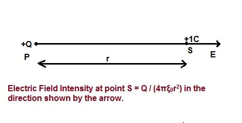 How To Calculate Electric Field Intensity