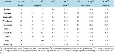 Soil test results of initial soil samples collected from 0 -15 cm depth ...