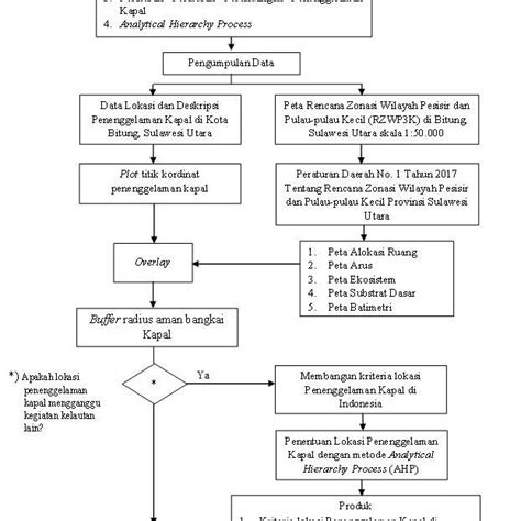 Gambar 1. Metodologi penelitian. | Download Scientific Diagram