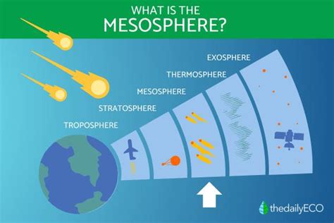 Mesosphere - Definition, Characteristics & Importance