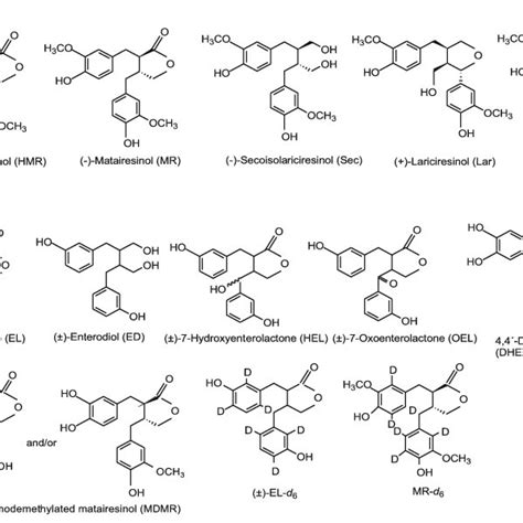 Chemical structures of the analysed lignans | Download Scientific Diagram