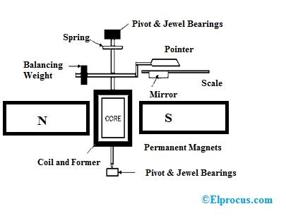 PMMC Instrument : Construction, Working Principle & Its Applications