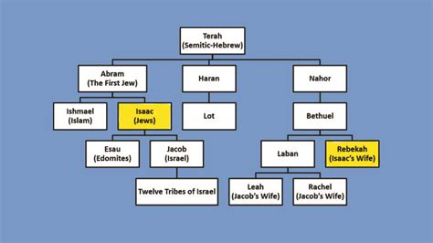 family tree showing the relationship between isaac and rebekah when ...