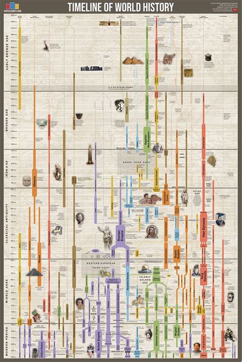 Buy Timeline of World History 24x36" Online at desertcartIsrael