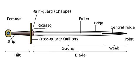 Medieval Sword Parts and Components - Medieval Swords World