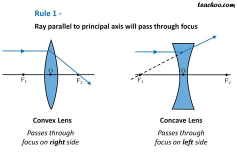 Rules for drawing Ray Diagram in Convex and Concave Lens - Teachoo