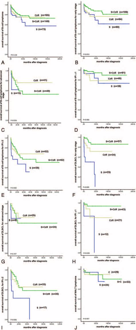 (A) Overall survival of B-cell lymphoma according to treatments (P ¼ ...