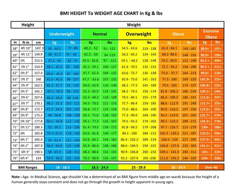 Height to Weight Chart