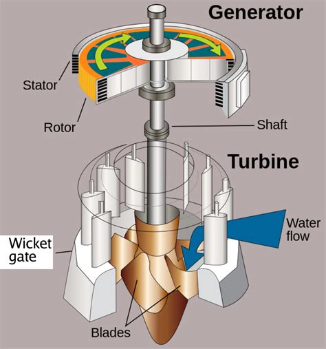 Hydroelectric Power Plant Turbines