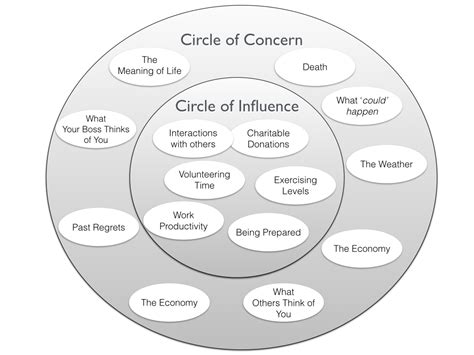 circle-of-influence-circle-of-concern – The Online Therapist