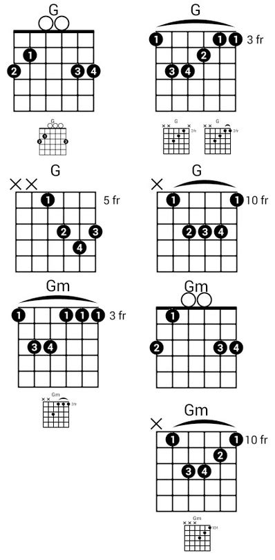 G Major Chord Guitar : G Major Guitar Chord Diagrams : In g# major ...