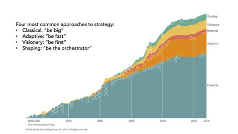 Simple choice architecture for choosing a winning strategy approach ...