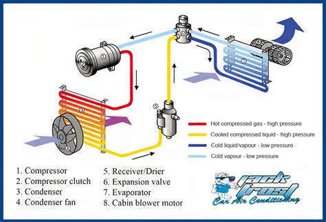 How Car Air Conditioning Works | Jack Frost