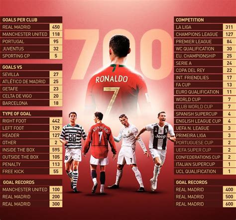 ‘El general’ Cristiano Ronaldo llega a 700 goles