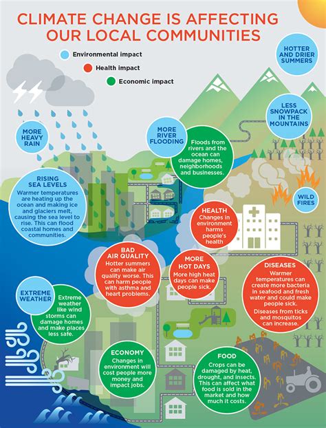 Climate change graphics - King County