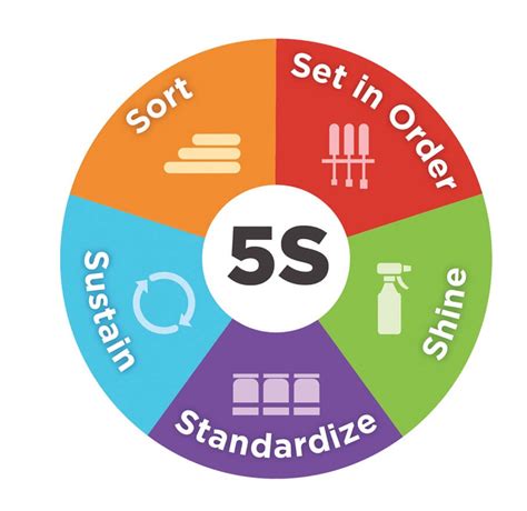 What is 5S? 5S System is explained including tips on getting a 5S ...